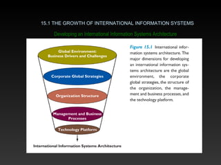 Developing an International Information Systems Architecture
15.1 THE GROWTH OF INTERNATIONAL INFORMATION SYSTEMS
 