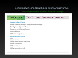 The Global Environment: Business Drivers and Challenges
15.1 THE GROWTH OF INTERNATIONAL INFORMATION SYSTEMS
 