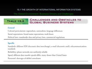 15.1 THE GROWTH OF INTERNATIONAL INFORMATION SYSTEMS
The Global Environment: Business Drivers and Challenges
 