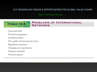 15.4 TECHNOLOGY ISSUES & OPPORTUNITIES FOR GLOBAL VALUE CHAINS
Main Technical Issues
 