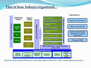 Infosys’ Global Delivery Model
Management
Consulting
Business Process
Management
IT Outsourcing
Systems Integration
Techno...