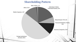 Shareholding Pattern
Individuals / Hindu
Undivided Families, 18.9
Mutual Funds / UTI, 6.52
Financial Institutions / Banks,...