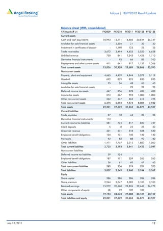 Infosys | 1QFY2012 Result Update



                Balance sheet (IFRS, consolidated)
                Y/E March (` cr)                        FY2009   FY2010   FY2011 FY2012E FY2013E
                Current assets
                Cash and cash equivalents               10,993   12,111   16,666   20,644   25,737
                Available for sale financial assets          -    2,556      21       30       30
                Investment in certificates of deposit        -    1,190     123       25       25
                Trade receivables                        3,672    3,494    4,653    5,520    6,628
                Unbilled revenue                          750      841     1,243    1,425    1,710
                Derivative financial instruments             -      95       66       85      100
                Prepayments and other current assets      411      641      917     1,137    1,366
                Total current assets                    15,826   20,928   23,689   28,866   35,595
                Non-current assets
                Property, plant and equipment            4,665    4,439    4,844    5,079    5,119
                Goodwill                                  692      829      825      830      835
                Intangible assets                          35       56       48       60       60
                Available for sale financial assets          -        -      23       23       23
                Deferred income tax assets                447      356      378      400      400
                Income tax assets                         274      667      993     1,000    1,000
                Other non-current assets                  262      347      463      613      495
                Total non-current assets                 6,375    6,694    7,574    8,005    7,932
                Total assets                            22,201   27,622   31,263   36,871   43,527
                Current liabilities
                Trade payables                             27       10       44       20       20
                Derivative financial instruments          114         -        -        -        -
                Current income tax liabilities            581      724      817      820      737
                Client deposits                             5        8       22       25       30
                Unearned revenue                          331      531      518      528      540
                Employee benefit obligations              104      131      140      140      140
                Provisions                                 92       82       88       90       80
                Other liabilities                        1,471    1,707    2,012    1,800    1,500
                Total current liabilities                2,725    3,193    3,641    3,423    3,047
                Non-current liabilities
                Deferred income tax liabilities            39      124         -        -        -
                Employee benefit obligations              187      171      259      260      260
                Other liabilities                          56       61       60       61       60
                Total non-current liabilities             282      356      319      321      320
                Total liabilities                        3,007    3,549    3,960    3,744    3,367
                Equity
                Share capital                             286      286      286      286      286
                Share premium                            2,944    3,047    3,082    3,100    3,100
                Retained earnings                       15,972   20,668   23,826   29,641   36,773
                Other components of equity                 (8)      72      109      100         -
                Total equity                            19,194   24,073   27,303   33,127   40,159
                Total liabilities and equity            22,201   27,622   31,263   36,871   43,527




July 12, 2011                                                                                  12
 