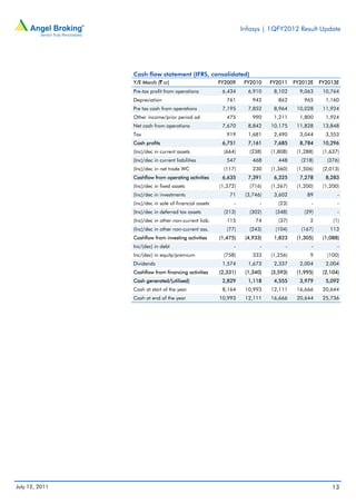 Infosys | 1QFY2012 Result Update




                Cash flow statement (IFRS, consolidated)
                Y/E March (` cr)                        FY2009     FY2010    FY2011    FY2012E    FY2013E
                Pre-tax profit from operations           6,434      6,910     8,102      9,063     10,764
                Depreciation                               761        942       862        965      1,160
                Pre tax cash from operations             7,195      7,852     8,964     10,028     11,924
                Other income/prior period ad               475        990     1,211      1,800      1,924
                Net cash from operations                 7,670      8,842    10,175     11,828     13,848
                Tax                                        919      1,681     2,490      3,044      3,553
                Cash profits                             6,751      7,161     7,685      8,784     10,296
                (Inc)/dec in current assets              (664)      (238)    (1,808)    (1,288)    (1,637)
                (Inc)/dec in current liabilities           547        468       448      (218)      (376)
                (Inc)/dec in net trade WC                (117)        230    (1,360)    (1,506)    (2,013)
                Cashflow from operating activities       6,635      7,391     6,325      7,278      8,283
                (Inc)/dec in fixed assets               (1,372)     (716)    (1,267)    (1,200)    (1,200)
                (Inc)/dec in investments                    71     (3,746)    3,602         89           -
                (inc)/dec in sale of financial assets         -          -      (23)          -          -
                (Inc)/dec in deferred tax assets         (213)      (302)     (348)        (29)          -
                (Inc)/dec in other non-current liab.       115         74       (37)         2         (1)
                (Inc)/dec in other non-current ass.        (77)     (243)     (104)      (167)        113
                Cashflow from investing activities      (1,475)    (4,933)    1,823     (1,305)    (1,088)
                Inc/(dec) in debt                             -          -         -          -          -
                Inc/(dec) in equity/premium              (758)        333    (1,256)         9      (100)
                Dividends                                1,574      1,673     2,337      2,004      2,004
                Cashflow from financing activities      (2,331)    (1,340)   (3,593)    (1,995)    (2,104)
                Cash generated/(utilised)                2,829      1,118     4,555      3,979      5,092
                Cash at start of the year                8,164     10,993    12,111     16,666     20,644
                Cash at end of the year                 10,993     12,111    16,666     20,644     25,736




July 12, 2011                                                                                          13
 
