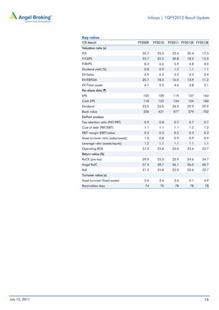 Infosys | 1QFY2012 Result Update



                Key ratios
                Y/E March                             FY2009   FY2010   FY2011 FY2012E FY2013E
                Valuation ratio (x)
                P/E                                     26.7     25.5     23.4    20.4    17.5
                P/CEPS                                  23.7     22.3     20.8    18.2    15.5
                P/BVPS                                   8.3      6.6      5.9     4.8     4.0
                Dividend yield (%)                       0.8      0.9      1.2     1.1     1.1
                EV/Sales                                 6.9      6.3      5.2     4.3     3.4
                EV/EBITDA                               20.7     18.3     16.0    13.9    11.2
                EV/Total assets                          6.7      5.2      4.6     3.8     3.1
                Per share data (`)
                EPS                                     105      109      119     137     160
                Cash EPS                                118      125      134     154     180
                Dividend                                23.5     25.0     34.9    29.9    29.9
                Book value                              336      421      477     579     702
                DuPont analysis
                Tax retention ratio (PAT/PBT)            0.9      0.8      0.7     0.7     0.7
                Cost of debt (PBT/EBIT)                  1.1      1.1      1.1     1.2     1.2
                EBIT margin (EBIT/sales)                 0.3      0.3      0.3     0.3     0.3
                Asset turnover ratio (sales/assets)      1.0      0.8      0.9     0.9     0.9
                Leverage ratio (assets/equity)           1.2      1.1      1.1     1.1     1.1
                Operating ROE                           31.2     25.8     25.0    23.6    22.7
                Return ratios (%)
                RoCE (pre-tax)                          29.0     25.0     25.9    24.6    24.7
                Angel RoIC                              57.4     58.7     56.1    56.0    60.7
                RoE                                     31.2     25.8     25.0    23.6    22.7
                Turnover ratios (x)
                Asset turnover (fixed assets)            3.4      3.4      3.6     4.1     4.9
                Receivables days                         74       70       78      78      78




July 12, 2011                                                                              14
 