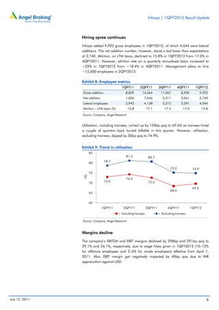 Infosys | 1QFY2012 Result Update



                Hiring spree continues

                Infosys added 9,922 gross employees in 1QFY2012, of which 4,044 were lateral
                additions. The net addition number, however, stood a tad lower than expectations
                at 2,740. Attrition, on LTM basis, declined to 15.8% in 1QFY2012 from 17.0% in
                4QFY2011. However, attrition rate on a quarterly annualised basis increased to
                ~22% in 1QFY2012 from ~18.4% in 4QFY2011. Management plans to hire
                ~12,000 employees in 2QFY2012.

                Exhibit 8: Employee metrics
                                            1QFY11        2QFY11          3QFY11        4QFY11      1QFY12
                Gross addition                 8,859        14,264         11,067        8,930            9,922
                Net addition                   1,026         7,646          5,311        3,041            2,740
                Lateral employees              2,942         4,138          5,212        3,591            4,044
                Attrition – LTM basis (%)         15.8           17.1        17.5          17.0            15.8
                Source: Company, Angel Research


                Utilisation, including trainees, inched up by 120bp qoq to 69.6% as trainees hired
                a couple of quarters back turned billable in this quarter. However, utilisation,
                excluding trainees, dipped by 30bp qoq to 74.9%.


                Exhibit 9: Trend in utilisation
                      85
                                               81.2               80.7
                                 78.7
                      80
                                                                                 75.2              74.9
                      75
                (%)




                                               74.3
                      70         73.0                             72.6
                                                                                                   69.6
                                                                                 68.4
                      65


                      60
                               1QFY11        2QFY11              3QFY11        4QFY11             1QFY12
                                            Including trainees             Excluding trainees

                Source: Company, Angel Research



                Margins decline

                The company’s EBITDA and EBIT margins declined by 298bp and 291bp qoq to
                29.1% and 26.1%, respectively, due to wage hikes given in 1QFY2012 (10–12%
                for offshore employees and 2–3% for onsite employees) effective from April 1,
                2011. Also, EBIT margin got negatively impacted by 40bp qoq due to INR
                appreciation against USD.




July 12, 2011                                                                                                 6
 