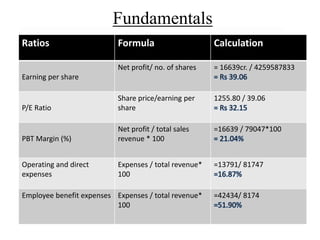 Fundamentals
Ratios Formula Calculation
Earning per share
Net profit/ no. of shares = 16639cr. / 4259587833
= Rs 39.06
P/E Ratio
Share price/earning per
share
1255.80 / 39.06
= Rs 32.15
PBT Margin (%)
Net profit / total sales
revenue * 100
=16639 / 79047*100
= 21.04%
Operating and direct
expenses
Expenses / total revenue*
100
=13791/ 81747
=16.87%
Employee benefit expenses Expenses / total revenue*
100
=42434/ 8174
=51.90%
 