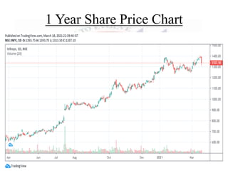 1 Year Share Price Chart
 