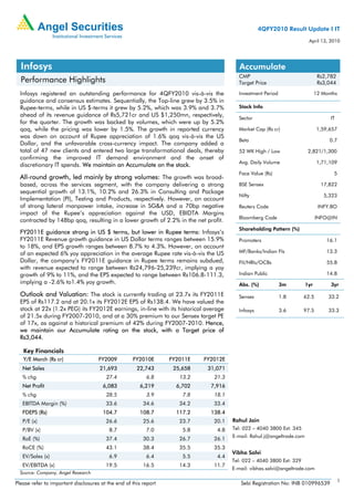 4QFY2010 Result Update I IT
                                                                                                                        April 13, 2010




  Infosys                                                                                Accumulate
                                                                                        CMP                                   Rs2,782
  Performance Highlights                                                                Target Price                          Rs3,044

  Infosys registered an outstanding performance for 4QFY2010 vis-à-vis the              Investment Period                    12 Months
  guidance and consensus estimates. Sequentially, the Top-line grew by 3.5% in
  Rupee-terms, while in US $-terms it grew by 5.2%, which was 3.9% and 3.7%             Stock Info
  ahead of its revenue guidance of Rs5,721cr and US $1,250mn, respectively,             Sector                                     IT
  for the quarter. The growth was backed by volumes, which were up by 5.2%
  qoq, while the pricing was lower by 1.5%. The growth in reported currency             Market Cap (Rs cr)                    1,59,657
  was down on account of Rupee appreciation of 1.6% qoq vis-à-vis the US
                                                                                        Beta                                       0.7
  Dollar, and the unfavorable cross-currency impact. The company added a
  total of 47 new clients and entered two large transformational deals, thereby         52 WK High / Low                2,821/1,300
  confirming the improved IT demand environment and the onset of
                                                                                        Avg. Daily Volume                     1,71,109
  discretionary IT spends. We maintain an Accumulate on the stock.
                                                                                        Face Value (Rs)                             5
  All-round growth, led mainly by strong volumes: The growth was broad-
  based, across the services segment, with the company delivering a strong              BSE Sensex                             17,822
  sequential growth of 13.1%, 10.2% and 26.3% in Consulting and Package
                                                                                        Nifty                                   5,323
  Implementation (PI), Testing and Products, respectively. However, on account
  of strong lateral manpower intake, increase in SG&A and a 70bp negative               Reuters Code                          INFY.BO
  impact of the Rupee’s appreciation against the USD, EBIDTA Margins
                                                                                        Bloomberg Code                       INFO@IN
  contracted by 148bp qoq, resulting in a lower growth of 2.2% in the net profit.
                                                                                        Shareholding Pattern (%)
  FY2011E guidance strong in US $ terms, but lower in Rupee terms: Infosys’s
  FY2011E Revenue growth guidance in US Dollar terms ranges between 15.9%               Promoters                                 16.1
  to 18%, and EPS growth ranges between 8.7% to 4.3%. However, on account
  of an expected 6% yoy appreciation in the average Rupee rate vis-à-vis the US         MF/Banks/Indian FIs                      13.3
  Dollar, the company’s FY2011E guidance in Rupee terms remains subdued,                FII/NRIs/OCBs                             55.8
  with revenue expected to range between Rs24,796-25,239cr, implying a yoy
  growth of 9% to 11%, and the EPS expected to range between Rs106.8-111.3,             Indian Public                            14.8
  implying a -2.6% to1.4% yoy growth.                                                   Abs. (%)            3m         1yr         3yr
  Outlook and Valuation: The stock is currently trading at 23.7x its FY2011E            Sensex              1.8       62.5        33.2
  EPS of Rs117.2 and at 20.1x its FY2012E EPS of Rs138.4. We have valued the
  stock at 22x (1.2x PEG) its FY2012E earnings, in-line with its historical average     Infosys             3.6       97.5        33.3
  of 21.5x during FY2007-2010, and at a 30% premium to our Sensex target PE
  of 17x, as against a historical premium of 42% during FY2007-2010. Hence,
  we maintain our Accumulate rating on the stock, with a Target price of
  Rs3,044.

   Key Financials
   Y/E March (Rs cr)                 FY2009         FY2010E       FY2011E   FY2012E
   Net Sales                         21,693           22,743       25,658    31,071
   % chg                                27.4              6.8        13.2      21.3
   Net Profit                          6,083           6,219        6,702     7,916
   % chg                                28.5              3.9         7.8      18.1
   EBITDA Margin (%)                    33.6             34.6        34.2      33.4
   FDEPS (Rs)                          104.7           108.7        117.2     138.4
   P/E (x)                              26.6             25.6        23.7      20.1   Rahul Jain
   P/BV (x)                               8.7             7.0         5.8       4.8   Tel: 022 – 4040 3800 Ext: 345
                                                                                      E-mail: Rahul.j@angeltrade.com
   RoE (%)                              37.4             30.3        26.7      26.1
   RoCE (%)                             43.1             38.4        35.5      35.3
                                                                                      Vibha Salvi
   EV/Sales (x)                           6.9             6.4         5.5       4.4
                                                                                      Tel: 022 – 4040 3800 Ext: 329
   EV/EBITDA (x)                        19.5             16.5        14.3      11.7
                                                                                      E-mail: vibhas.salvi@angeltrade.com
  Source: Company, Angel Research
                                                                                                                                        1
Please refer to important disclosures at the end of this report                          Sebi Registration No: INB 010996539
 