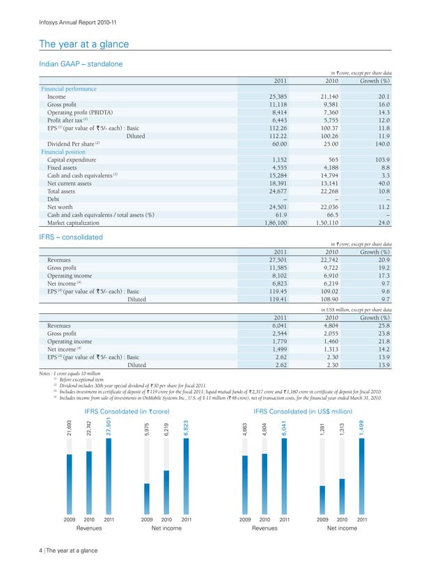 Infosys annual report by zelani kurnool