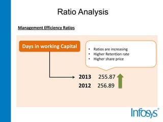 Ratio Analysis
Management Efficiency Ratios

Days in working Capital

• Ratios are increasing
• Higher Retention rate
• Higher share price

2013
2012

255.87
256.89

 