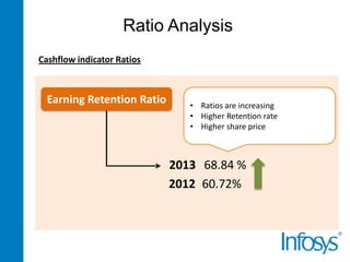 Ratio Analysis
Cashflow indicator Ratios

Earning Retention Ratio

• Ratios are increasing
• Higher Retention rate
• Higher share price

2013 68.84 %
2012 60.72%

 