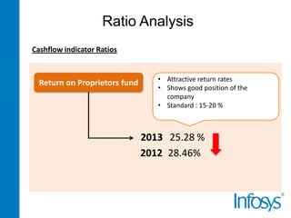 Ratio Analysis
Cashflow indicator Ratios

Return on Proprietors fund

• Attractive return rates
• Shows good position of the
company
• Standard : 15-20 %

2013 25.28 %
2012 28.46%

 