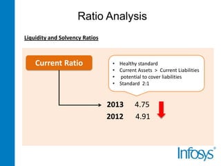 Ratio Analysis
Liquidity and Solvency Ratios

Current Ratio

• Healthy standard
• Current Assets > Current Liabilities
• potential to cover liabilities
• Standard 2:1

2013
2012

4.75
4.91

 