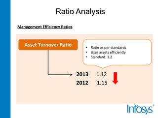 Ratio Analysis
Management Efficiency Ratios

Asset Turnover Ratio

• Ratio as per standards
• Uses assets efficiently
• Standard: 1.2

2013
2012

1.12
1.15

 