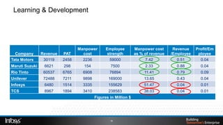 Learning & Development




                                 Manpower       Employee         Manpower cost      Revenue    Profit/Em
  Company       Revenue   PAT      cost          strength        as % of revenue   /Employee    ployee
Tata Motors      30119    2458     2236           59000               7.42            0.51       0.04
Maruti Suzuki    6621     298      154            7500                2.33           0.88        0.04
Rio Tinto        60537    6765     6908           76894               11.41          0.79        0.09
Unilever         72488    7211     9898          169000               13.65          0.43        0.04
Infosys          6480     1514     3335          155629               51.47          0.04        0.01
TCS              8967     1894     3410          238583               38.03          0.04        0.01
                                          Figures in Million $




                                                  16
 