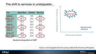 The shift to services is unstoppable…




                                                         Employee cost as % of revenue
                                                                                          Services




                                                                                                           Manufacturing/
                                                                                                           traditional


                                                                                         Revenue per employee


     Sectoral composition of GDP



                                   Source: Union budget & Economic survey, State of the Economy & Prospects
 