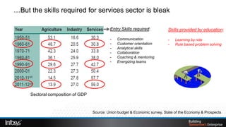 …But the skills required for services sector is bleak

                                            Entry Skills required:           Skills provided by education:

                                            -   Communication                -   Learning by rote
                                            -   Customer orientation         -   Rule based problem solving
                                            -   Analytical skills
                                            -   Collaboration
                                            -   Coaching & mentoring
                                            -   Energizing teams




     Sectoral composition of GDP



                                   Source: Union budget & Economic survey, State of the Economy & Prospects
 