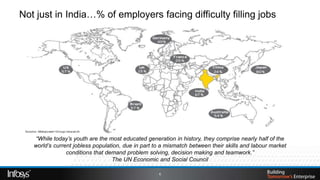 Not just in India…% of employers facing difficulty filling jobs




    “While today’s youth are the most educated generation in history, they comprise nearly half of the
   world’s current jobless population, due in part to a mismatch between their skills and labour market
                conditions that demand problem solving, decision making and teamwork.”
                                  The UN Economic and Social Council

                                                    6
 