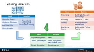 Learning Initiatives

                                                                                         Need             Solution
                                                                                    Influencing   Building Collaborative
        Need                Solution                                                              Partnerships
Computer literacy                                                                   Coaching      Leader as a Coach
                          Foundation &
Customer Orientation       ongoing skill                                            Strategy      Building Strategic
Analytical Skills      development training                                                       Perspectives
                                                                                    Energizing    Building High Perf’ce
Communication
                                                                                    teams         Teams


                                              Need                      Solution
                                       Project Management         PMP
                                       Client & People Mgmt       Client engagement
                                                                  Performance mgmt
                                       Domain Knowledge           Domain training


                                                              7
 