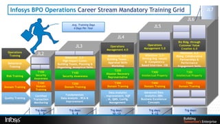 Infosys BPO Operations Career Stream Mandatory Training Grid                                                                        JL7

                                                                                                                        JL6
                                            Avg. Training Days
                                             4 Days Per Year
                                                                                                 JL5

                                                                           JL4
                                                                                                                 Biz Bldg. through
                                               JL3                  Operations              Operations
                                                                                          Management 5.0
                                                                                                                  Customer Value
                                                                                                                   Creation 6.0
                                                                  Management 4.0
  Operations
   Training          JL2                                           Milestone 4.0 –        Milestone 5.0-
                                                                                                                   Milestone 6.0
                                                                                                                Bldng. Collaborative
                                       Milestone 3.0 –                                  Driving Org. results
                                                                   Building Teams ,                                Partnerships &
                                     High Impact Comm.                                    & Competency
  Behavioral                                                        Appraisal Skills                                Performance
                                 Building Teams, Planning &                             Based Interview CBI
   Training                                                           Workshop                                   Engagement Skills
                                 Organizing, Analytical Skills
                                                                        T200
                     T100                   T100                                                T300                    T300
                                                                  Disaster Recovery
 Risk Training      Security         Security Awareness                   d             Intellectual Property   Intellectual Property
                                                                   Representative
                   Awareness
                     T100                 T200                         T300                   T400                   T500
Domain Training     Domain            Domain Training              Domain Training        Domain Training        Domain Training
                    Training
                                                                      Data Analytics      Advanced Data
                    Certified         Fundamentals               , Improvement, SQP        Analytics (BB)
Quality Training   Transaction     Data Analysis , RCA &           , IA, QMS, Config.   Business Excellence
                   Monitoring          Improvement                    Management             Concepts

                    Trg days:             Trg days:                  Trg days:               Trg days:                Trg days:
                      3-5                   5-8                       10 -13                   9 -12                      8
 