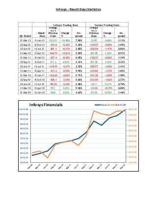 Infosys - Result Days Statistics



                             Infosys Trading Stats           Sensex Trading Stats
                         Change                          Change
                           w.r.t                           w.r.t
                Result   Previous    Change      H-L     Previous     Change       H-L
Qtr Ended        Date     Close      %         spread     Close       %          spread
 31-Dec-12   11-Jan-13   392.25       16.90%   7.80%       0.09        0.00%      1.11%
 30-Sep-12   12-Oct-12   -135.8       -5.36%   5.30%     -129.57       -0.69%     1.09%
 30-Jun-12   12-Jul-12   -201.1       -8.15%   2.80%     -256.59       -1.47%     0.86%
 31-Mar-12   13-Apr-12   -346.75     -12.61%   5.90%      225.95       1.28%      0.91%
 31-Dec-11   12-Jan-12   -237.4       -8.40%   6.05%     -138.35       -0.86%     1.34%
 30-Sep-11   12-Oct-11    171.3       6.83%    3.31%      421.92       2.55%      2.23%
 30-Jun-11   12-Jul-11   -124.75      -4.27%   3.53%     -309.77       -1.65%     1.41%
 31-Mar-11   15-Apr-11   -317.2       -9.59%   9.95%     -310.04       -1.57%     1.85%
 31-Dec-10   13-Jan-11   -162.65      -4.82%   2.71%     -351.28       -1.80%     1.98%
 30-Sep-10   15-Oct-10   -108.1       -3.39%   5.65%     -372.59       -1.82%     2.37%
 30-Jun-10   13-Jul-10   -99.65       -3.44%   2.96%       48.7        0.27%      0.79%
 31-Mar-10   13-Apr-10    99.1        3.69%    5.56%      -31.04       -0.17%     0.88%
 31-Dec-09   13-Jan-10    98.8        3.82%    4.63%      87.29        0.50%      1.44%




           Infosys Financials                                       Revenue     Net Profit
10500.00                                                                                     2400.00
10000.00                                                                                     2300.00
 9500.00                                                                                     2200.00
 9000.00
                                                                                             2100.00
 8500.00
                                                                                             2000.00
 8000.00
                                                                                             1900.00
 7500.00
                                                                                             1800.00
 7000.00
                                                                                             1700.00
 6500.00
 6000.00                                                                                     1600.00

 5500.00                                                                                     1500.00

 5000.00                                                                                     1400.00
 