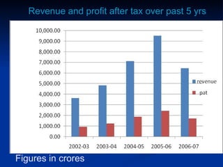 Revenue and profit after tax over past 5 yrs Figures in crores 