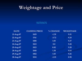 Weightage and Price sensex 8.98 -2.55 1834 30-Aug-07 9.26 1.83 1882 29-Aug-07 9.14 1.38 1848 28-Aug-07 9.28 0.82 1823 25-Aug-07 9.28 0.8 1823 24-Aug-07 9.37 1.05 1808 23-Aug-07 9.24 -3.72 1761 22-Aug-07 9.31 -1.39 1829 21-Aug-07 WEIGHTAGE % CHANGE CLOSING PRICE DATE 