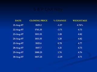 S & P CNX Nifty 4.71 -2.29 1837.25 30-Aug-07 4.76 1.76 1880.25 29-Aug-07 4.73 1.21 1847.7 28-Aug-07 4.77 0.78 1825.6 25-Aug-07 4.82 1.28 1811.55 24-Aug-07 4.82 1.28 1811.55 23-Aug-07 4.73 -3.71 1761.35 22-Aug-07 4.76% -1.37 1829.2 21-Aug-07 WEIGHTAGE % CHANGE CLOSING PRICE DATE 