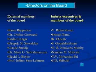 Directors on the Board V. Balakrishnan   Srinath Batni   K. Dinesh   S. Gopalakrishnan   N. R. Narayana Murthy   Nandan M. Nilekani   T.V. Mohandas Pai   S.D. Shibulal Rama Bijapurkar   Dr. Omkar Goswami   Sridar Iyengar   Deepak M. Satwalekar   Claude Smadja   Dr. Marti G. Subrahmanyam   David L. Boyles   Prof. Jeffrey Sean Lehman Infosys executives & members of the board   External members  of the board   
