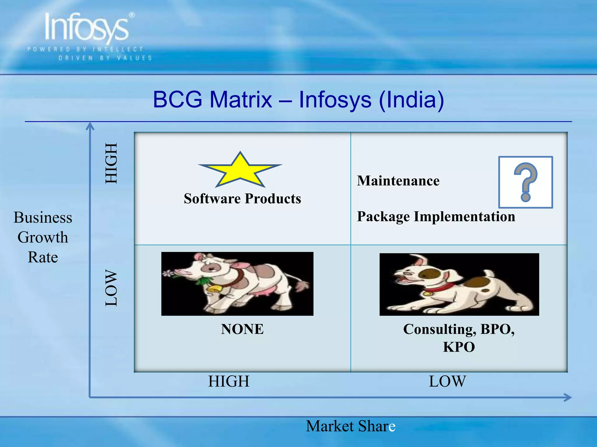 BCG Matrix – Infosys (India)
Software Products
Maintenance
Package Implementation
NONE Consulting, BPO,
KPO
HIGH LOW
Market Share
HIGHLOW
Business
Growth
Rate
 