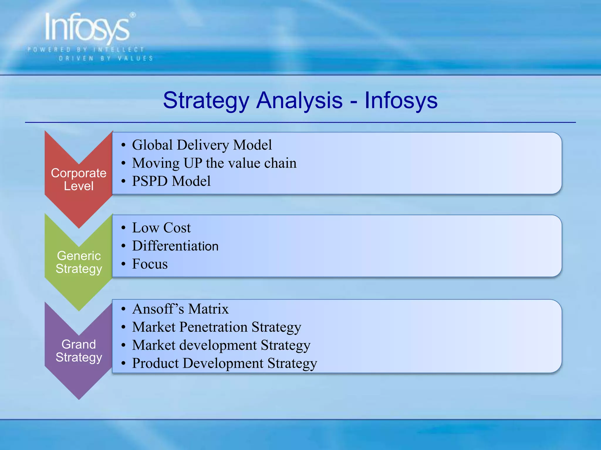 Strategy Analysis - Infosys
Corporate
Level
• Global Delivery Model
• Moving UP the value chain
• PSPD Model
Generic
Strategy
• Low Cost
• Differentiation
• Focus
Grand
Strategy
• Ansoff’s Matrix
• Market Penetration Strategy
• Market development Strategy
• Product Development Strategy
 