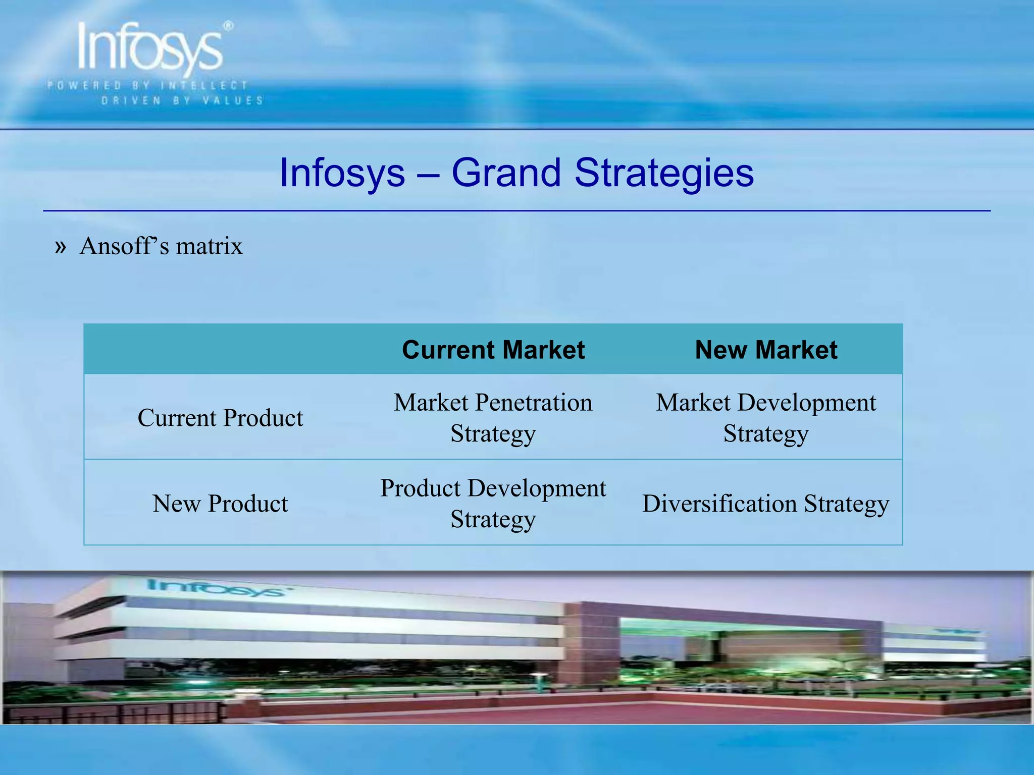 Infosys – Grand Strategies
» Ansoff’s matrix
Current Market New Market
Current Product
Market Penetration
Strategy
Market Development
Strategy
New Product
Product Development
Strategy
Diversification Strategy
 