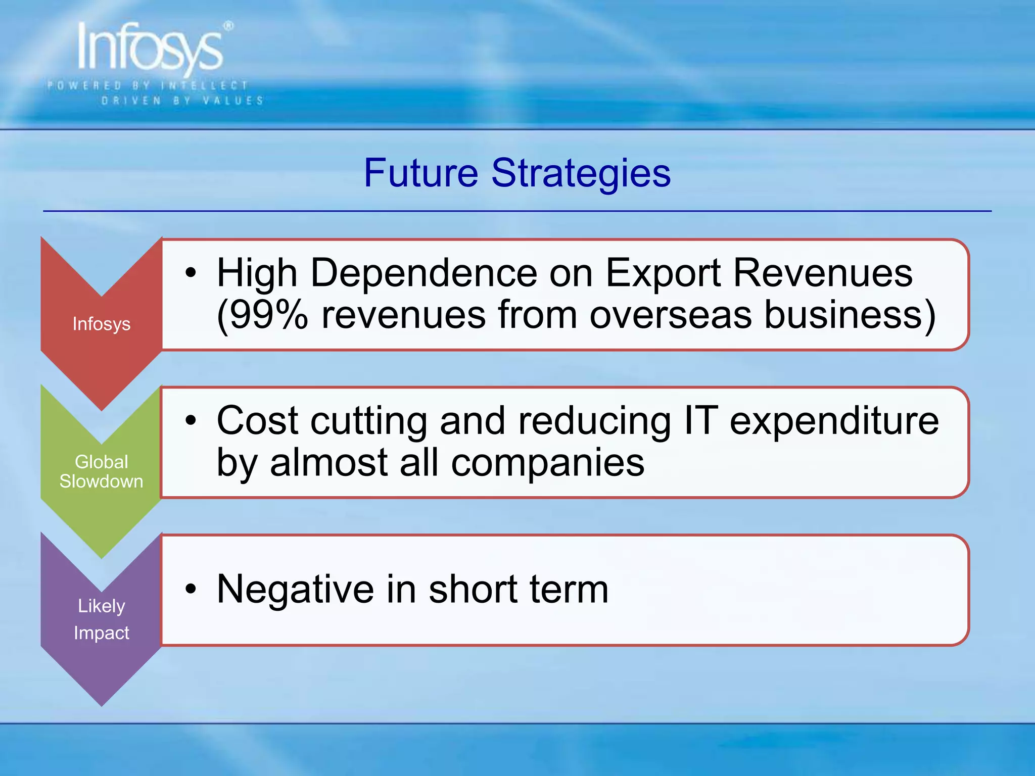 Future Strategies
Infosys
• High Dependence on Export Revenues
(99% revenues from overseas business)
Global
Slowdown
• Cost cutting and reducing IT expenditure
by almost all companies
Likely
Impact
• Negative in short term
 
