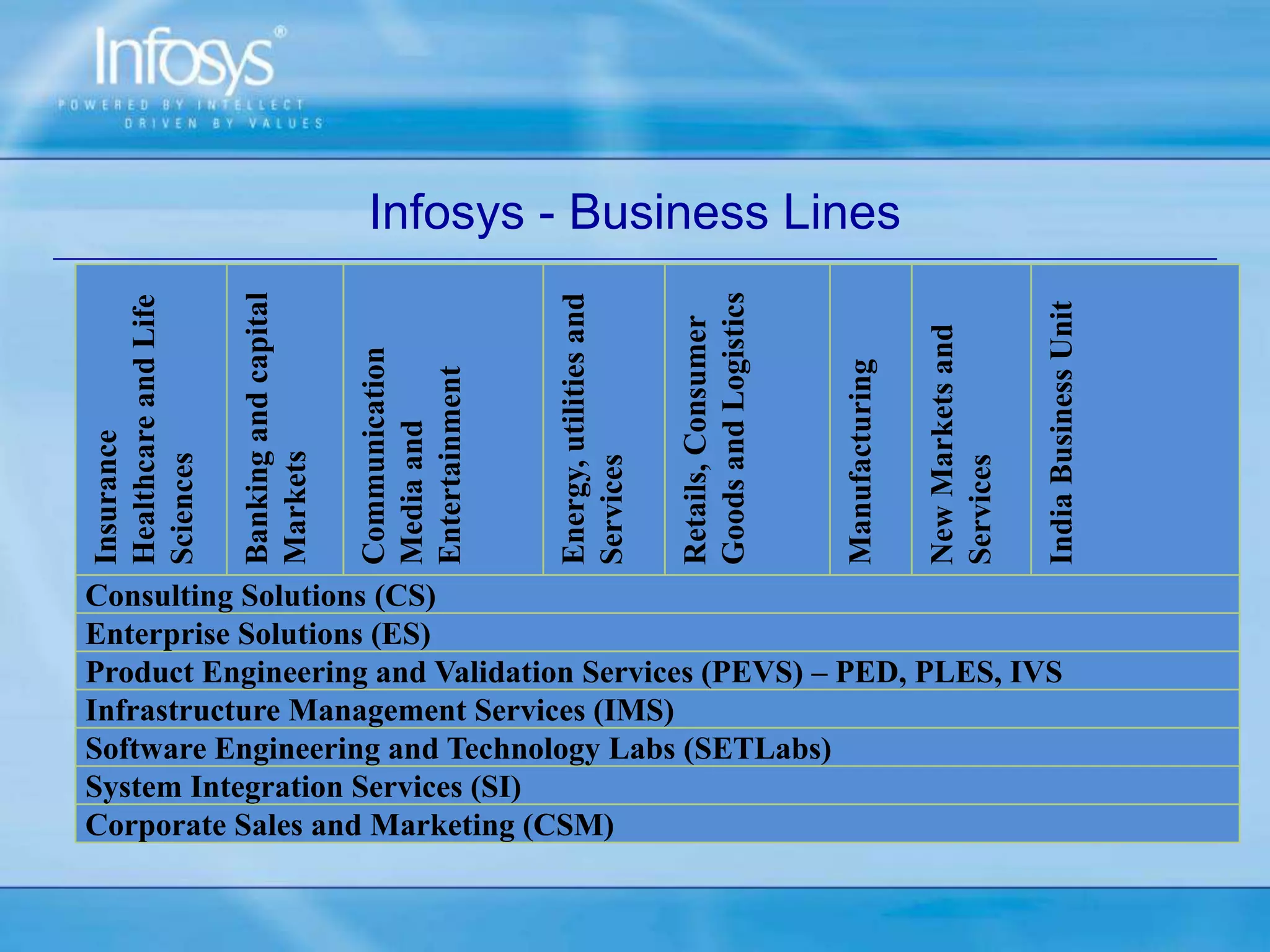 Infosys - Business Lines
Insurance
HealthcareandLife
Sciences
Bankingandcapital
Markets
Communication
Mediaand
Entertainment
Energy,utilitiesand
Services
Retails,Consumer
GoodsandLogistics
Manufacturing
NewMarketsand
Services
IndiaBusinessUnit
Consulting Solutions (CS)
Enterprise Solutions (ES)
Product Engineering and Validation Services (PEVS) – PED, PLES, IVS
Infrastructure Management Services (IMS)
Software Engineering and Technology Labs (SETLabs)
System Integration Services (SI)
Corporate Sales and Marketing (CSM)
 