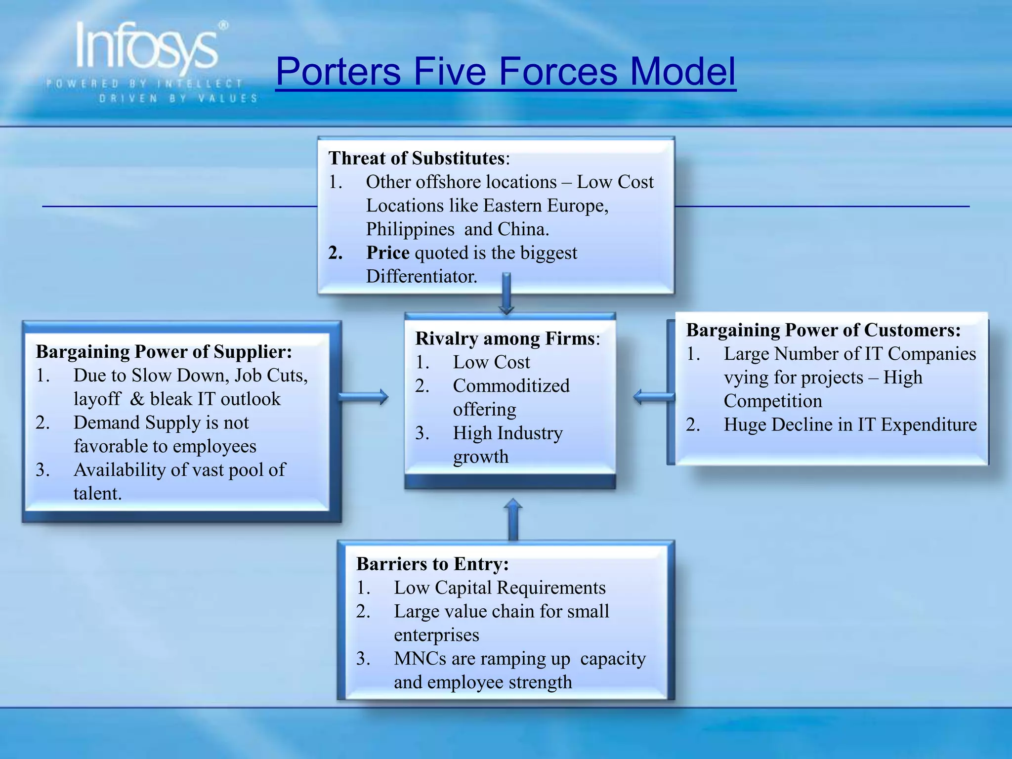 Porters Five Forces Model
Threat of Substitutes:
1. Other offshore locations – Low Cost
Locations like Eastern Europe,
Philippines and China.
2. Price quoted is the biggest
Differentiator.
Bargaining Power of Customers:
1. Large Number of IT Companies
vying for projects – High
Competition
2. Huge Decline in IT Expenditure
Barriers to Entry:
1. Low Capital Requirements
2. Large value chain for small
enterprises
3. MNCs are ramping up capacity
and employee strength
Bargaining Power of Supplier:
1. Due to Slow Down, Job Cuts,
layoff & bleak IT outlook
2. Demand Supply is not
favorable to employees
3. Availability of vast pool of
talent.
Rivalry among Firms:
1. Low Cost
2. Commoditized
offering
3. High Industry
growth
 