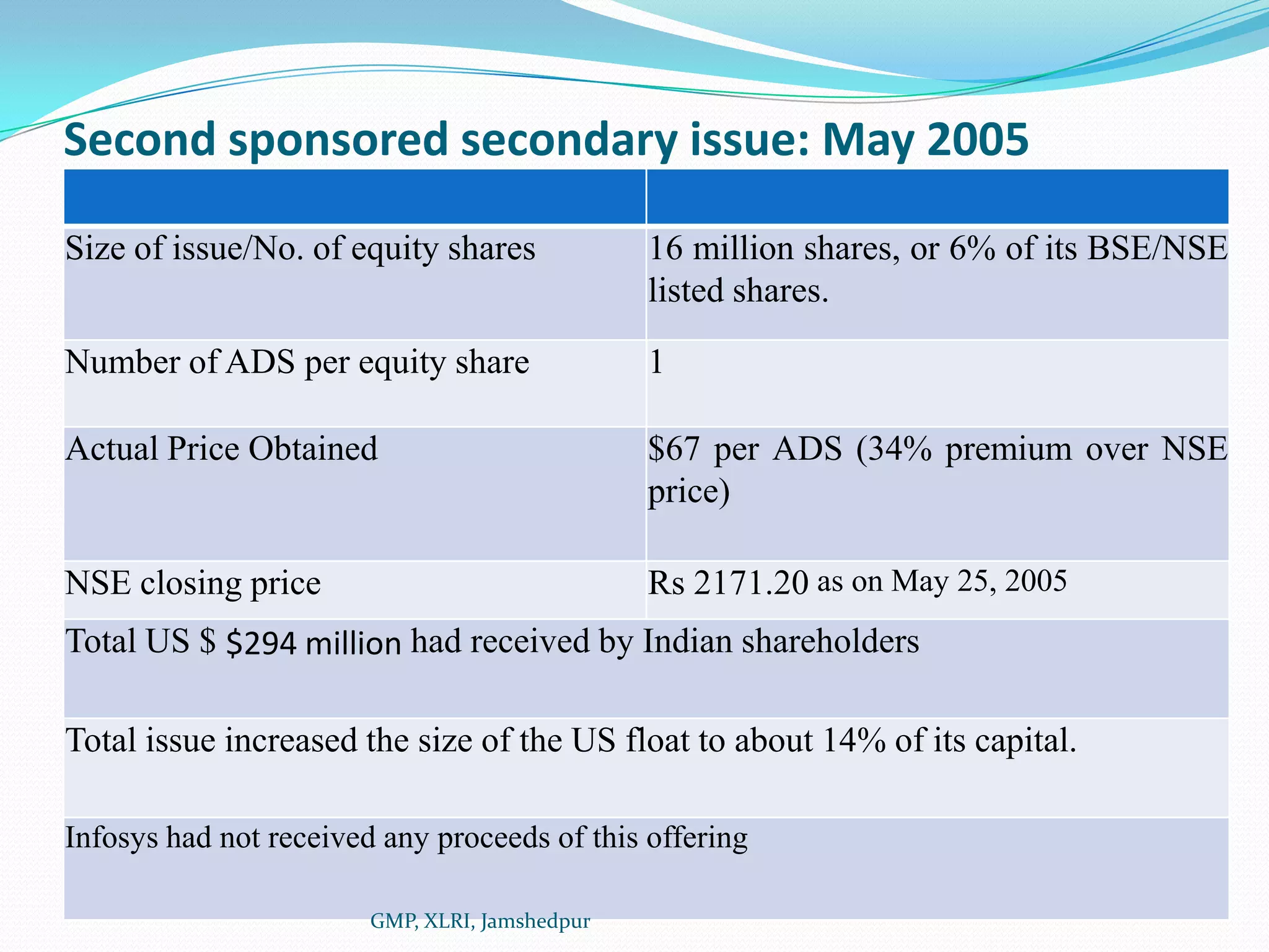 Second sponsored secondary issue: May 2005GMP, XLRI, Jamshedpur