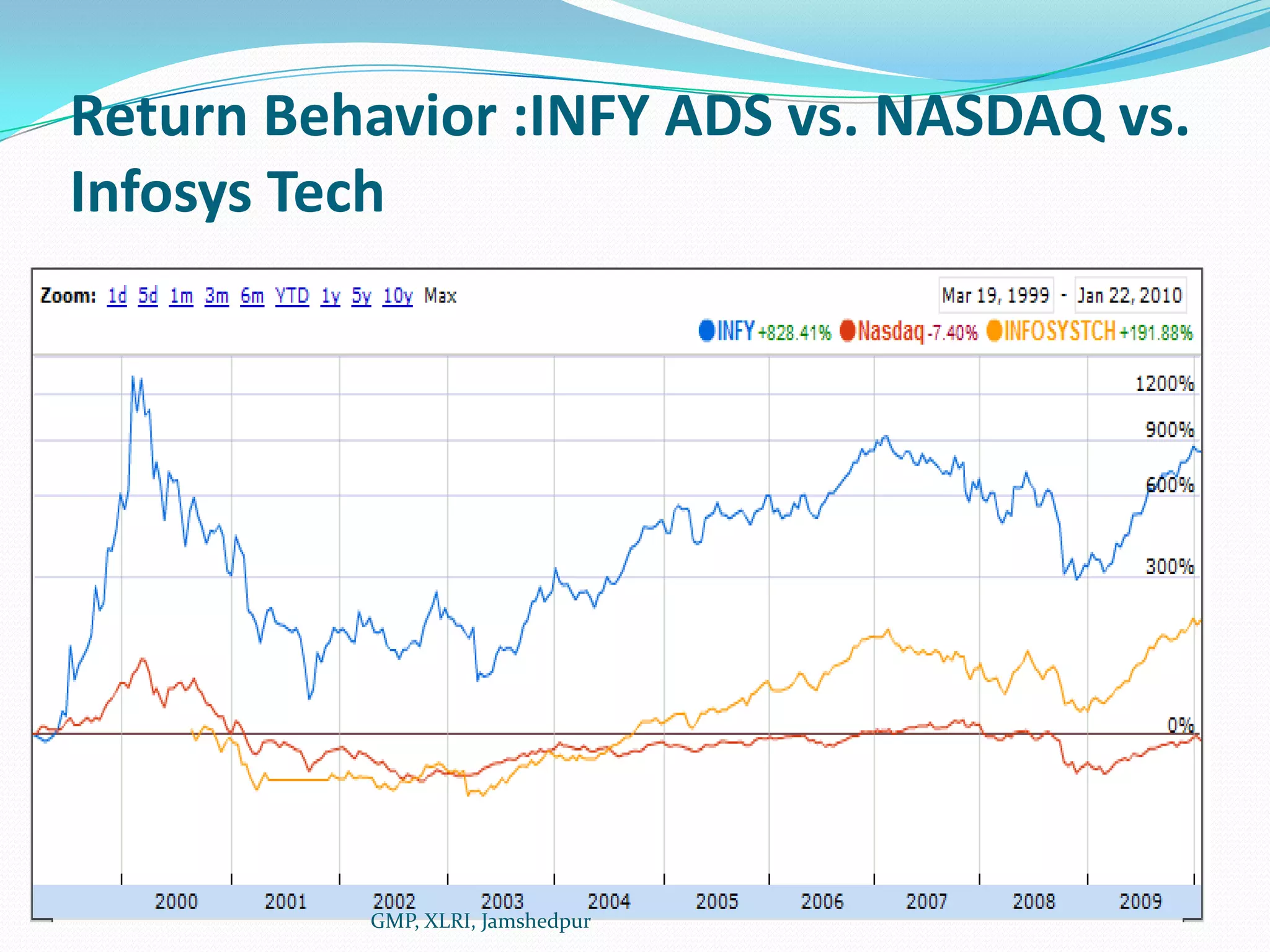 Return Behavior :INFY ADS vs. NASDAQ vs. Infosys TechGMP, XLRI, Jamshedpur