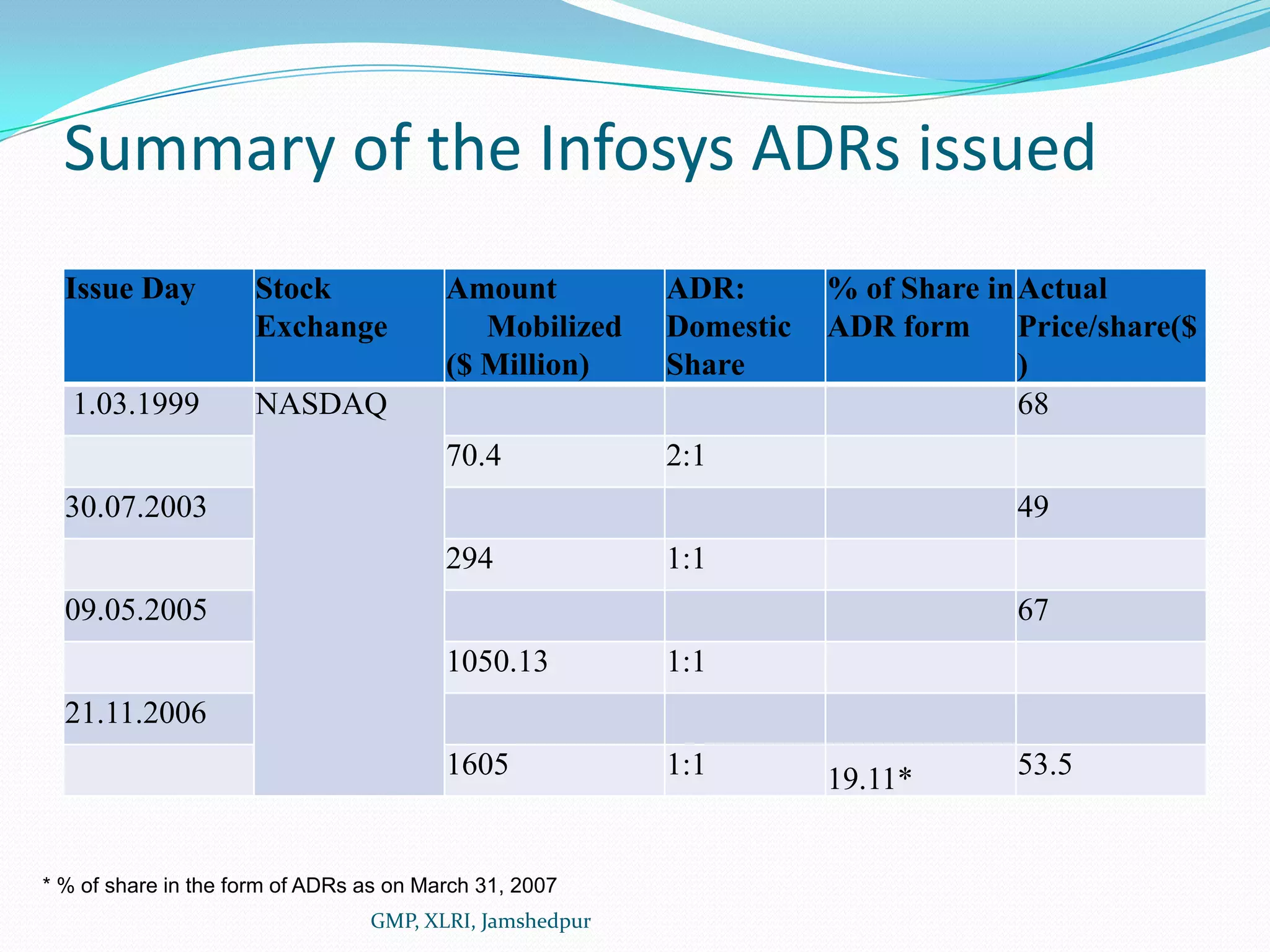 Summary of the Infosys ADRs issued* % of share in the form of ADRs as on March 31, 2007GMP, XLRI, Jamshedpur