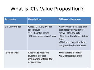 What is ICI’s Value Proposition?
Parameter        Description                 Differentiating value

Delivery model   Global Delivery Model       •Right mix of business and
                 (of Infosys) –              technology consultants
                 •1-1-3 configuration        •Lower blended rate
                 •24 hour project work day   •Shortened implementation
                                             time
                                             •Minimum deviation from
                                             design to implementation

Performance      Metrics to measure          •Measurable benefits
                 business process            •Value based case fee
                 improvement from the
                 engagement
                                                                      8
 