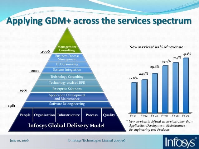case study infosys global delivery case study infosys global delivery