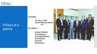 Founded

Infosys at a
glance

On July 2, 1981
By N R Narayan Muthy
with

Six others :
Nandan Nilekani
N.S.Raghavan
Kris Gopalkrishnan
N.D.Shibulal
K.Dinesh
Ashok Arora

 
