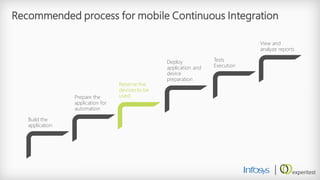 Recommended process for mobile Continuous Integration 
Build the application 
Prepare the application for automation 
Reserve the devices to be used 
Deploy application and device preparation 
Tests Execution 
View and analyze reports  