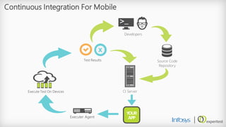 Continuous Integration For Mobile 
Developers 
Source Code Repository 
CI Server 
YOUR 
APP 
ExecuterAgent 
Execute Test On Devices 
x 
Test Results  