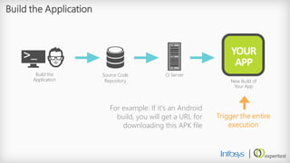 Build the Application 
For example: If it’s an Android build, you will get a URL for downloading this APK file 
Build the Application 
Source Code Repository 
CI Server 
YOUR 
APP 
New Build of Your App 
Trigger the entire execution  