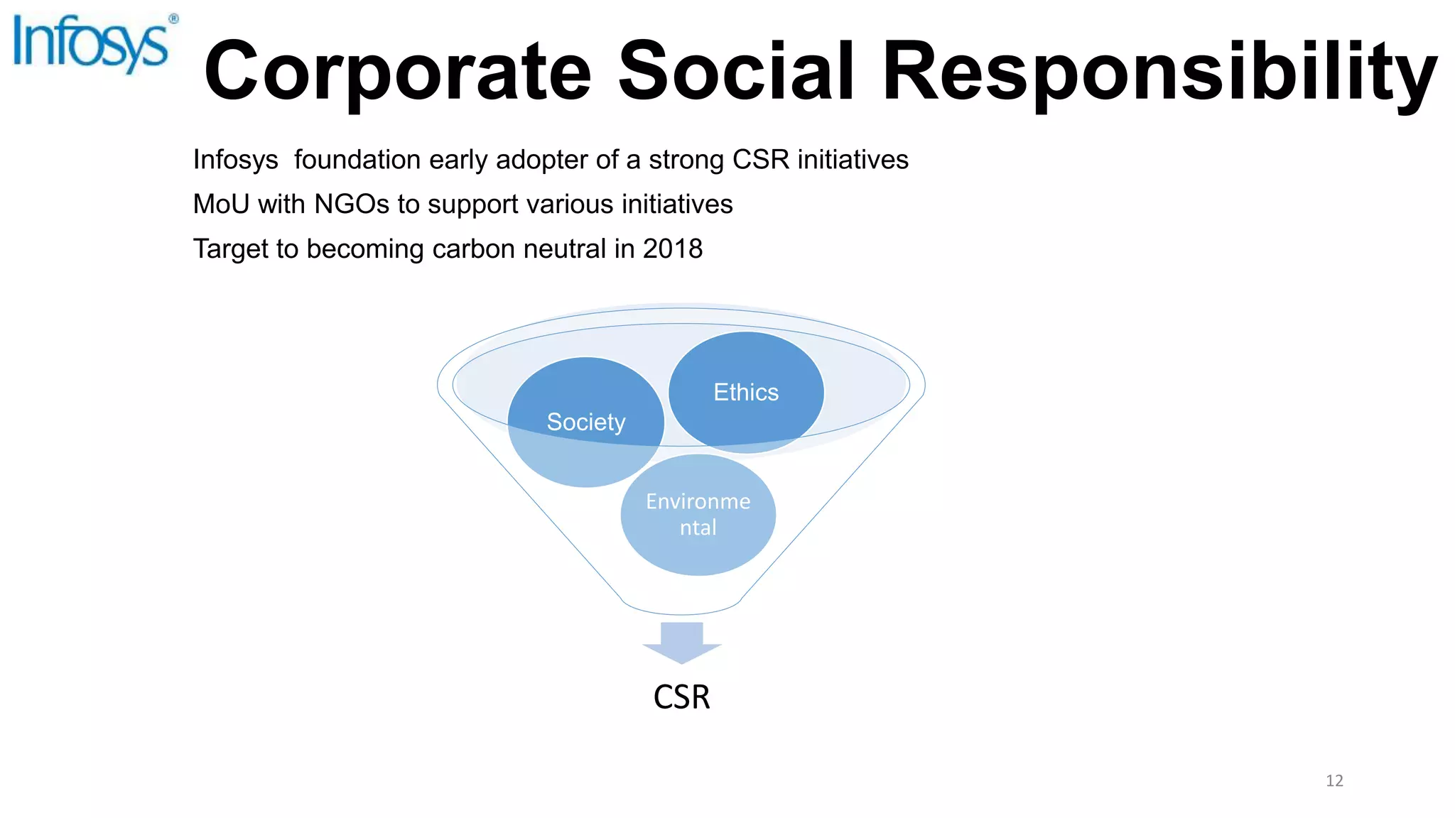 Corporate Social Responsibility
Infosys foundation early adopter of a strong CSR initiatives
MoU with NGOs to support various initiatives
Target to becoming carbon neutral in 2018
CSR
Environme
ntal
Society
Ethics
12
 