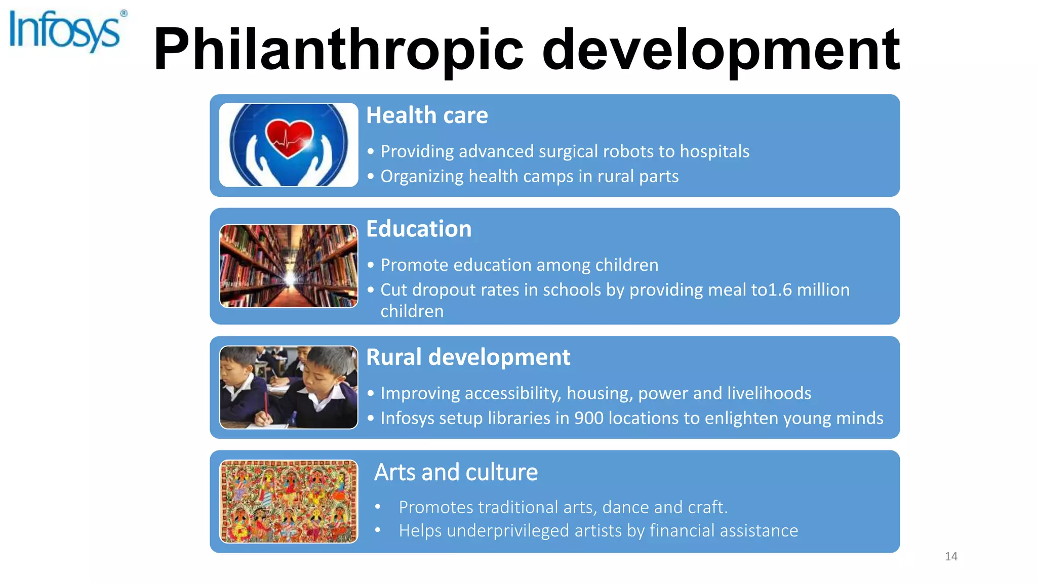 Philanthropic development
Health care
• Providing advanced surgical robots to hospitals
• Organizing health camps in rural parts
Education
• Promote education among children
• Cut dropout rates in schools by providing meal to1.6 million
children
Rural development
• Improving accessibility, housing, power and livelihoods
• Infosys setup libraries in 900 locations to enlighten young minds
Arts and culture
• Promotes traditional arts, dance and craft.
• Helps underprivileged artists by financial assistance
14
 