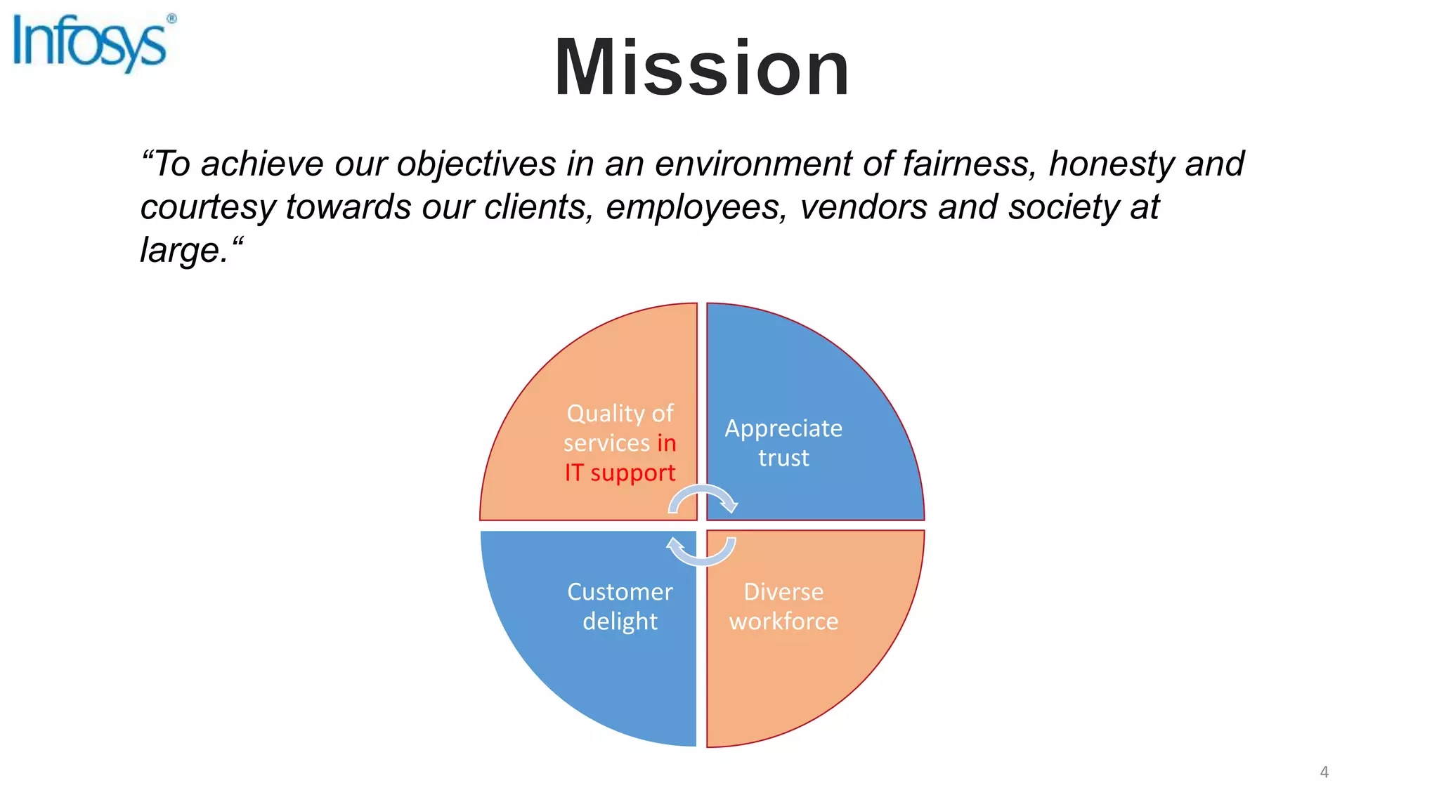 Quality of
services in
IT support
Appreciate
trust
Diverse
workforce
Customer
delight
“To achieve our objectives in an environment of fairness, honesty and
courtesy towards our clients, employees, vendors and society at
large.“
4
 