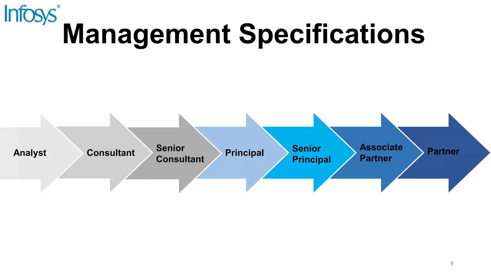 Analyst Consultant
Senior
Consultant
Principal Senior
Principal
Associate
Partner
Partner
Management Specifications
9
 