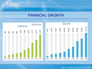 Mission: "To achieve our objectives in an environment of fairness, honesty, and courtesy towards our clients, employees, vendors and society at large." VALUES Infosys’ value system is best articulated by the acronym  C-Life – Customer Delight, Leadership by Example, Integrity & Transparency, Fairness and Pursuit of Excellence.